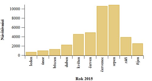 Navstevnost 2015a